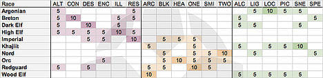 This chart shows the starting bonuses for each race. The base value for each skill is 15, so the race with +10 to Archery starts with the Archery rating of 25.