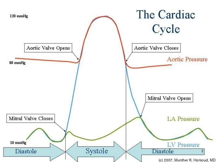 This is the volume of blood pumped by the left ventricle in one minute. Normal average is 5-6 litres in healthy adults