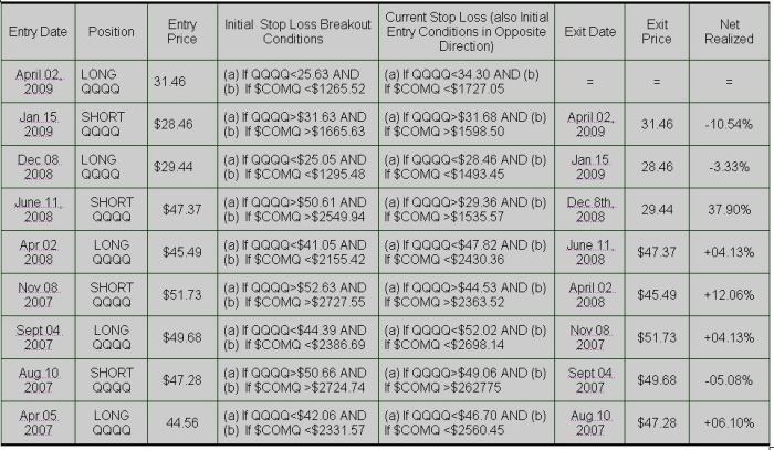 Power Shares Exchange-Traded Fund Trust, QQQ (From April 05, 2007 to the Current Date) - Updated July 27th, 2009.