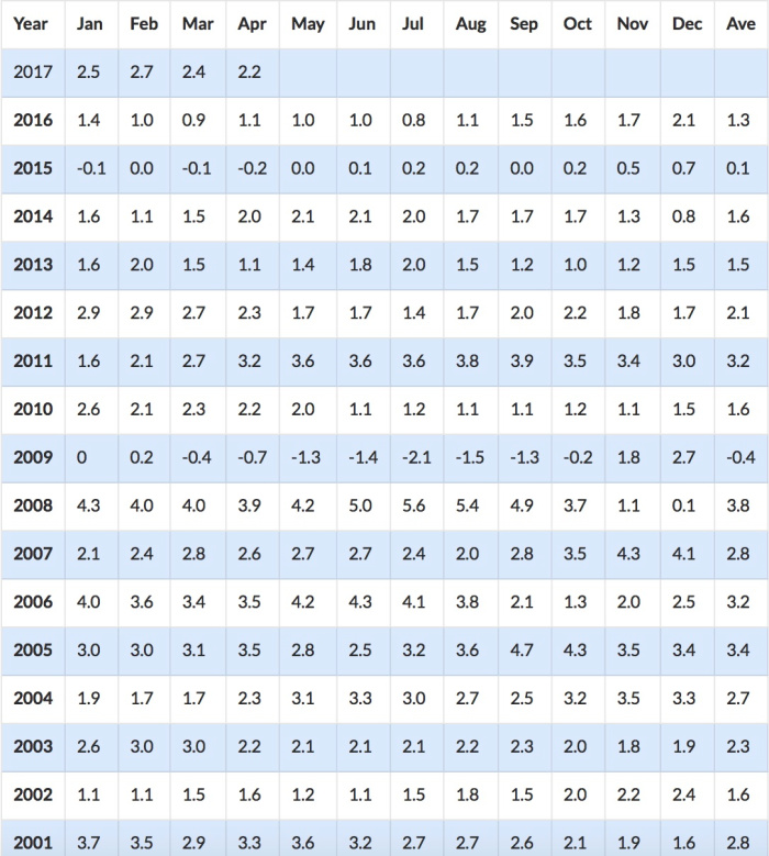 Since figures above are 12-month periods, you can see what the inflation rate was for each month. Look to the December column to find inflation rates by calendar year. The very last column shows the average inflation rate for each year.
