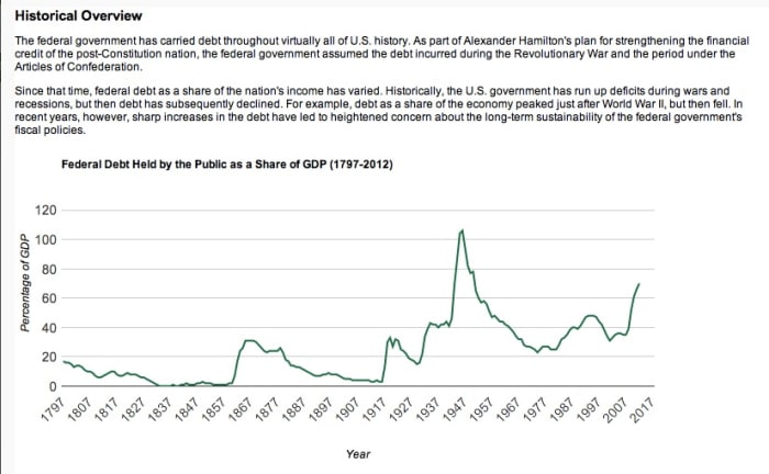 This is a chart showing the history of the U.S. National Debt by year comparing GDP to actual money owed. For anyone who doesn't know, the GAO is the U.S. Government Accounting Office.