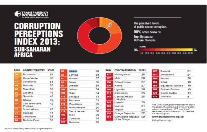 Botswana continues to top the Sub-Saharan Africa ranking at the global rank of 30 with a score of 64 and followed by Cape Verde (rank 41, Score 58) and Seychelles (rank 47, Score 54). Denmark and New Zealand tie for first place with scores of 91.