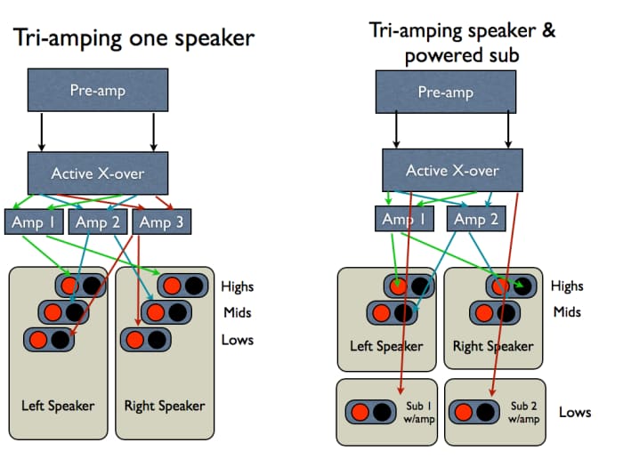 **click picture for larger image** This diagram shows how to wire a tri-amped speaker, or tri-amping a speaker and subwoofer setup.