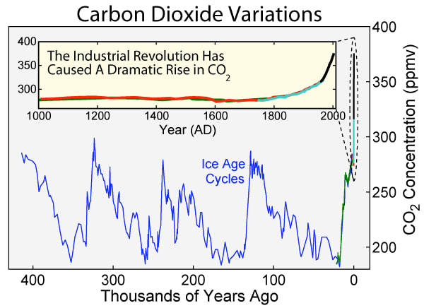 Ice Age temperature variations (top) and CO2 concentrations (bottom.) Images courtesy Robert Rohde and Global Warming Art.