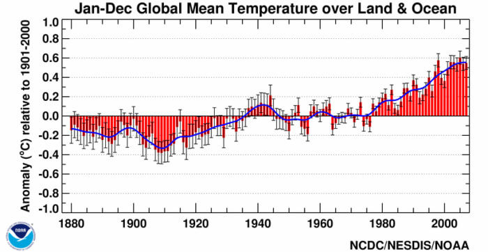 The National Climate Data Center global temperature timeseries. The temperatures are presented as "anomalies"--differences from a baseline norm. Note the "pause" in warming following WW II. Image courtesy NCDC.
