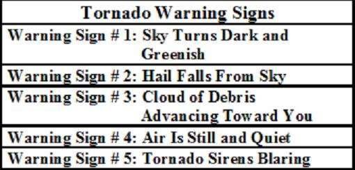 Knowing the signs of impending tornado formation gives people a small window of time in wich to take action.