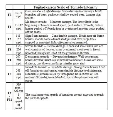 Dr.'s Fujita and Pearson got together and added more information on the widht and length of tornado's path to the Fuita scale.
