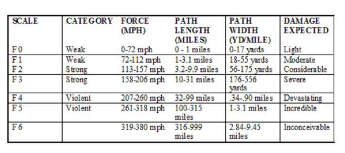 The Fujita Scale was created by Dr. Fujita to help meteorlogists categorize tornadoes base on a number of factors.