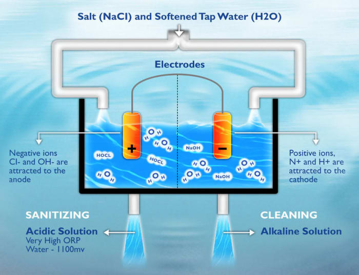 The process of electrolyzed water - sanitizing and cleaning - a natural sanitizing solution - great for hospitals, hotels and retail food