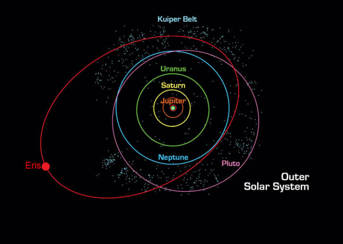 An illustration of the outer reaches of our solar system, including the two Plutoids: Pluto and Eris, as well as the Kuiper Belt