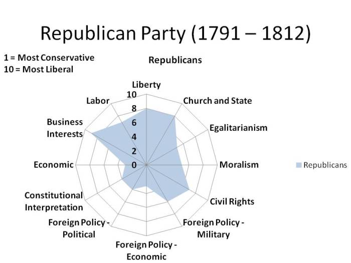 CHART 2 - A RADAR GRAPH, WHICH '1' BEING THE MOST CONSERVATIVE POSITIONS AND '10' BEING THE MOST LIBERAL POSITIONS.