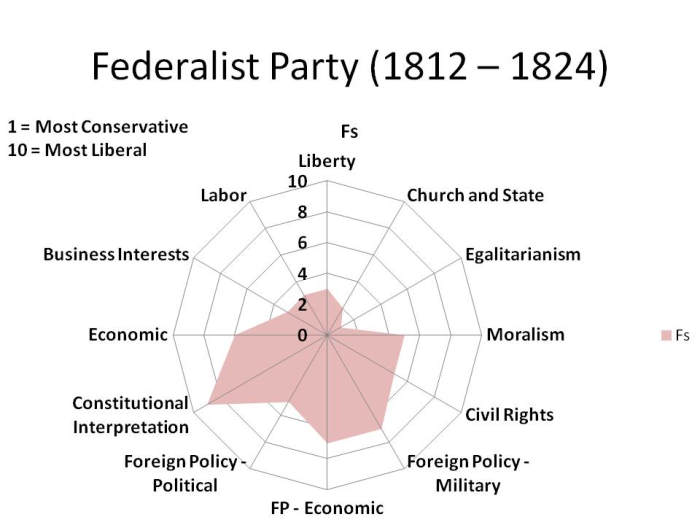 CHART 4 - A RADAR GRAPH, WHICH '1' BEING THE MOST CONSERVATIVE POSITIONS AND '10' BEING THE MOST LIBERAL POSITIONS.