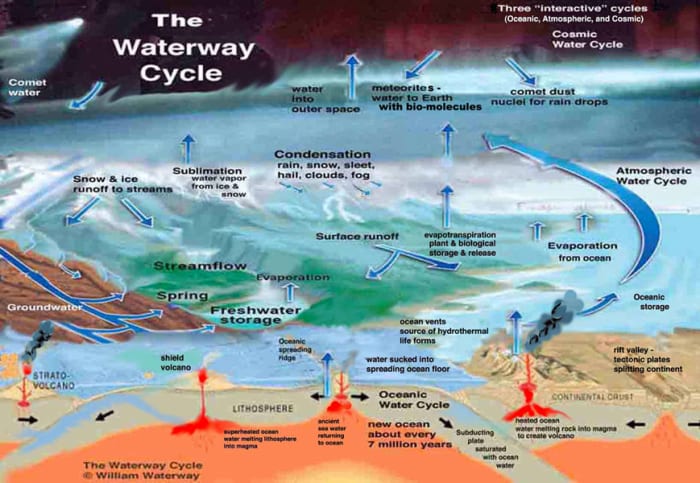 Based on new research by award-winning author, William Waterway, it is now understood that Palissy’s definition only included what is now known as the "atmospheric water cycle." Because of this new research, we now know that Earth’s water cycle is an
