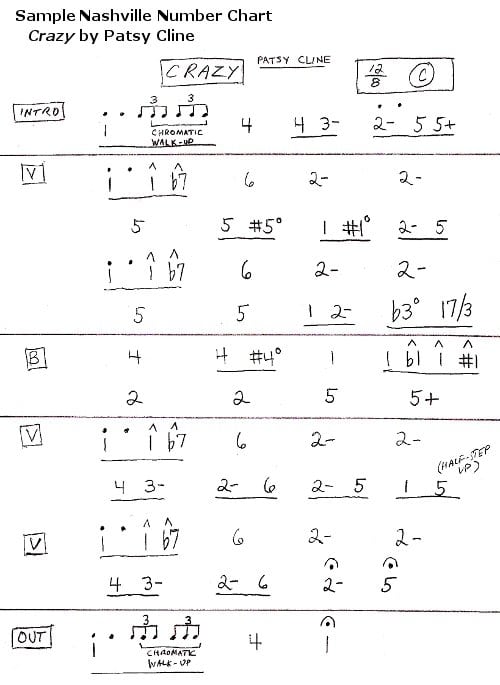 This chart is used as an example at various points in the text below. It's based on Patsy Cline's recording of Crazy. You should be able to follow the chart as you listen to her recording of the song.