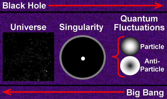 An oversimplified diagram illustrating how a reversal of the basic concepts/calculations behind black holes (large to small) can yield a good understanding of the Big Bang Theory (small to large).