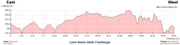 Geo profile Lyke Wake Walk east to west - you can also do the route this way, from Ravenscar to Osmotherley. Some have run west-east and back again within 24 hours!