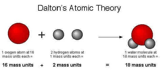 Atoms of the same element are chemically alike: atoms of different elements are chemically different. in particular,the atoms of one element have a different mass than those of other elements.