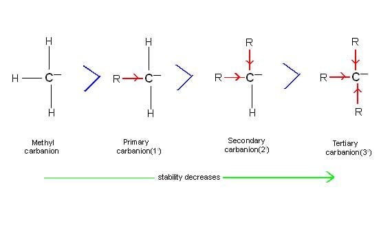 More is number of alkyl groups more they push electrons to negatively charged carbon atom lesser is stability of carabanion.