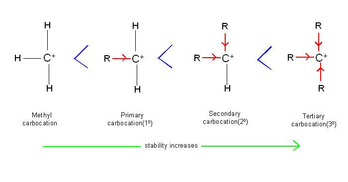 As the number of alkyl groups increases, they push more and more electrons towards positively charged carbon atom of carbocation. This causes dispersion (means dilution) of positive charge, resulting in increased stability.