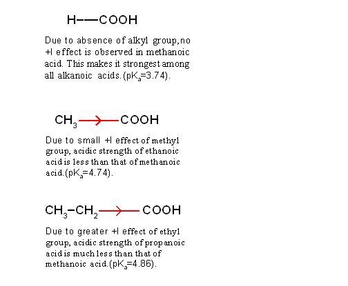 +I effect increases from hydrogen to methyl to ethyl group. This causes decrease in acidic strength of methanoic acid to ethanoic acid to propanoic acid.