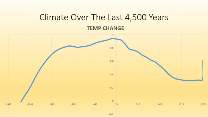 CHART 11 - Zoomed Out To 4,500 A Year History - SOURCE: http://www1.ncdc.noaa.gov/pub/data/paleo/contributions_by_author/bintanja2005/bintanja2005.txt