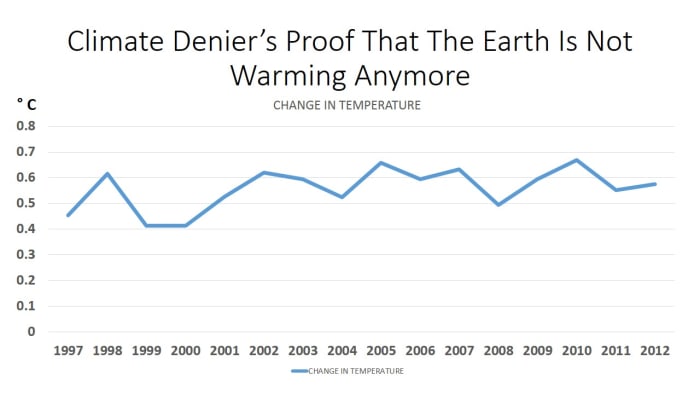 CHART 1 - Showing Change In Temperatures, 1997 - 2012, Has Remained Constant, Therefore Establishing A "Plateau" In Temperature Changes