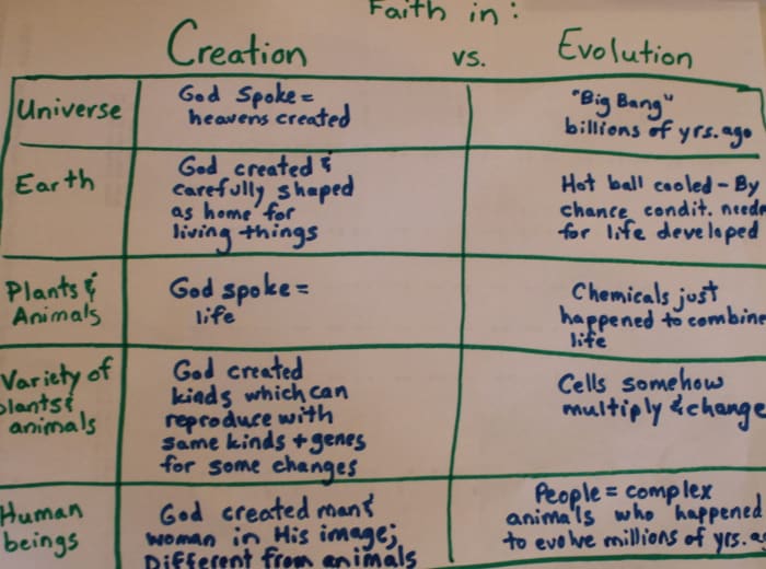 Faith in Creation vs. Faith in Evolution Chart from "It Couldn't Just Happen: Knowing the Truth About God's Awesome Creation" by Lawrence O. Richards
