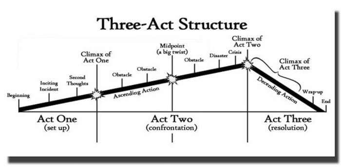 understanding-the-three-act-story-structure-of-feature-films-reelrundown