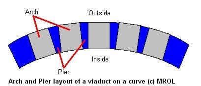 Plan the viaduct's course, will it curve to accommodate the railway or will it determine the course of the railway?