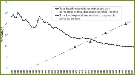 Dr. David Wallinga, Director of the Food and Health Program at the Institute for Agriculture and Trade Policy, reports that from 1970 to 2003, Americans' per capita health care spending increased from $353 to $5,711 annually. Source: http://www.organ