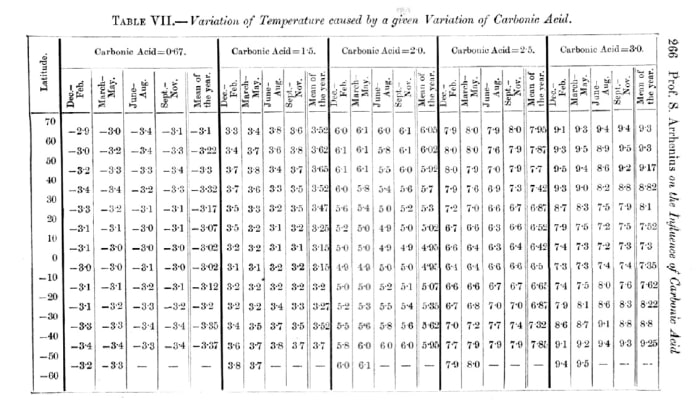 Arrhenius's Table VII, giving seasonal temperature changes for differing levels of CO2. Note that this is a synoptic version of the table; the full table calculates separate values for each 20 degrees of longitude, and is hence 18 times larger.