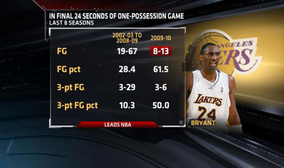 Prime example of his perception in the clutch. Shoots 28% for seven seasons and ESPN decides to highlight Kobe in the clutch only when Kobe is shooting well in the clutch.