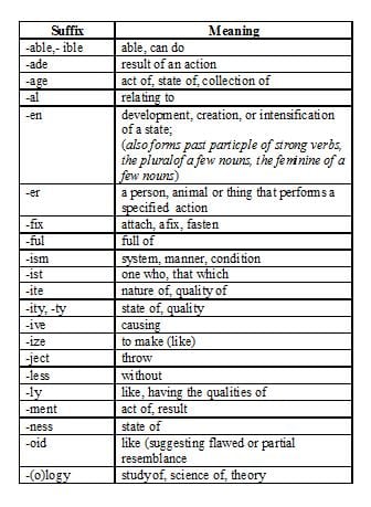 suffixes prefixes suffix prefix vocabulary affixes grammar meanings writing spelling hubpages adjective morphemic