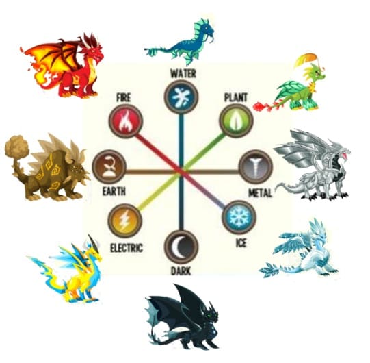 dragon mania legends element weaknesses
