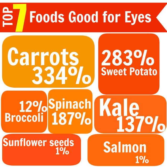 These are the best 7 foods rich in Vitamin A, good for eye health. The percentage values denote the percentage daily values recommended per person for Vitamin A (Retinol).