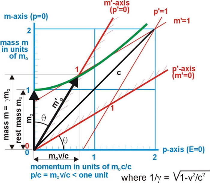 Fig. 15 Lorentz transformations for mass and momentum at a relative velocity of 0.6c is (tan = (p/c)/m = (mv/c)/m = v/c)