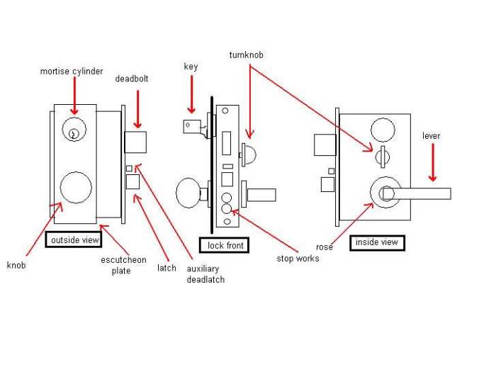 The rose, escutcheon, knob and lever are not usually found on the same lock together. They are pictured here so they can be identified all in one illustration.