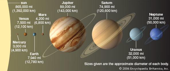 The solar system's four inner planets are much smaller than its four outer planets, and all eight are dwarfed by the Sun they orbit. The sizes of the bodies are shown to scale, though the distances between them are not. The numbers given are the appr