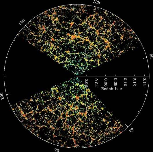 A 2-D slice through our Universe showing galaxies up to two billion light years away. The filaments and clusters now known to be formed by the distribution of dark matter in the Universe can be clearly seen