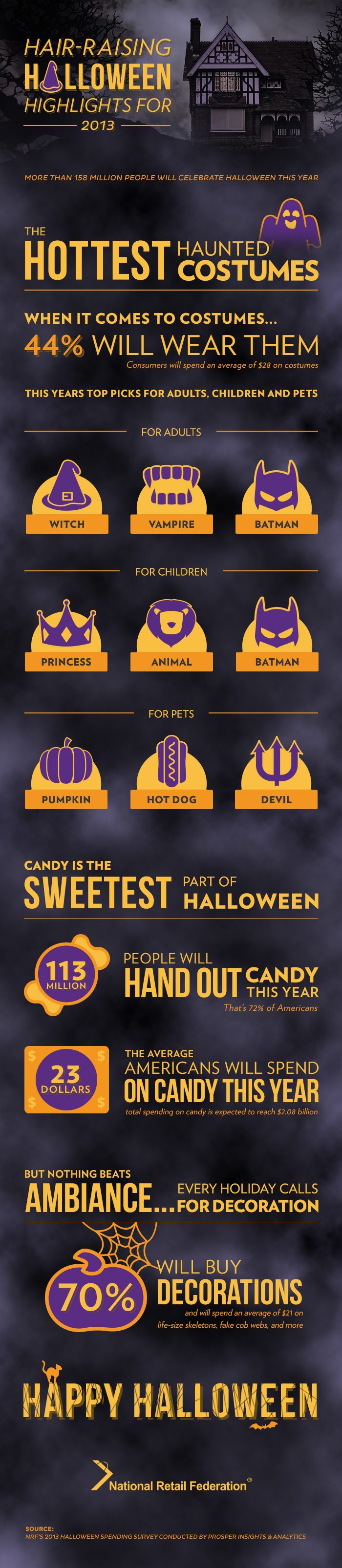 NRF infographic at the ways Americans plan to celebrate Halloween in 2013– including children, adults and even pets.