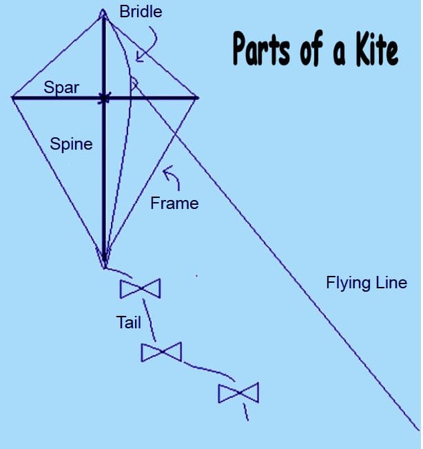 The Soaring History of Kites - HubPages