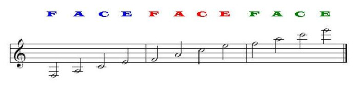 The color coding of the notes is designed to help you see which F, A, C, or E is written where on the staff.