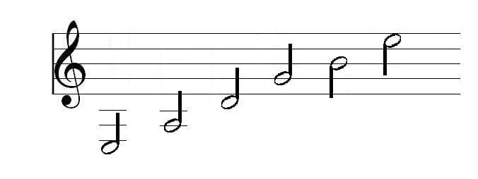 Knowing where to find the open strings of the guitar on the music staff can be a big aid to music reading.