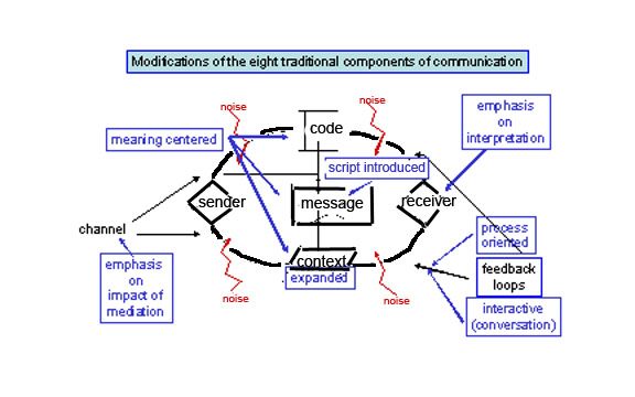 The information processing model has been dominant in cognitive science and communication studies; it question as to whether is there communication without cognition?