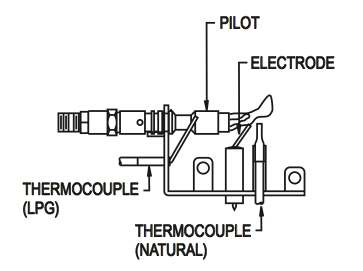 The ignition electrode arcs against the sleeve where the pilot burns. Once lit the pilot extends to heat the tip of the thermocouple and ignite the gas fireplace burners.