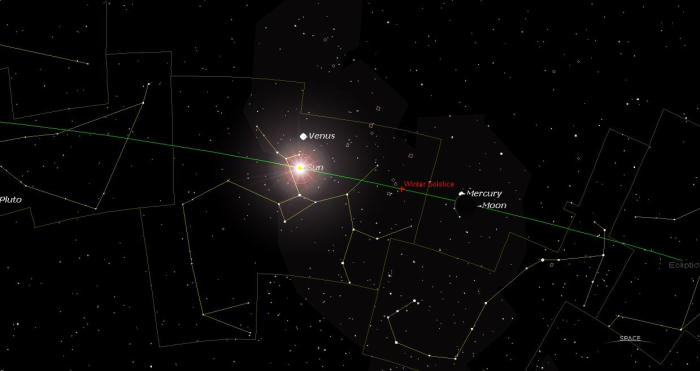 This is one of those conjunctions that the Maya would be concerned about and perhaps, so should we. The helical rising just before sunrise would occur on the 3rd. This is the point where the earth is closest to the sun and also Venus.
