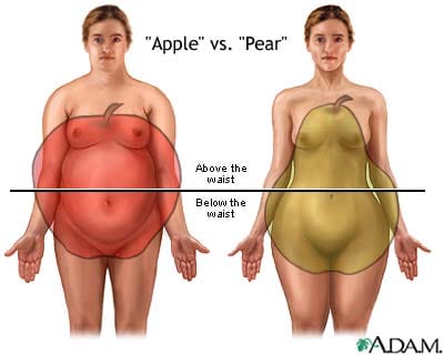 Where you store your fat will determine your bodily shape - and the dangers the fat imposes to your health.