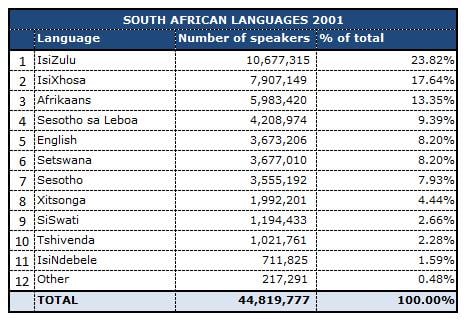South Africa has 11 official languages, and scores of unofficial ones. English is generally understood throughout the country. But more needs to be done in order to understood the broadly fused up African languages . Updated Census 2001 Statistics