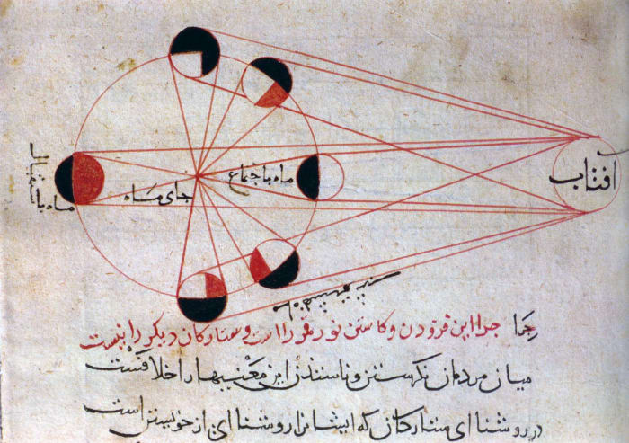 Illustration from al-Biruni's work, showing the phases of the moon. The sun shines from the right, and the moon rotates in and out of the Earth's shadow. Modern students of astronomy find similar illustrations in their textbooks.