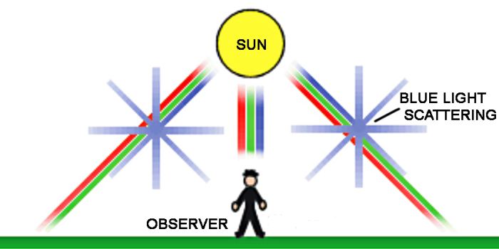Although direct light from the Sun is a combination of all wavelengths, light heading in all other directions is scattered by gas particles in the sky - and short wavelength Blue light is more likely to be scattered into the direction of our eyes
